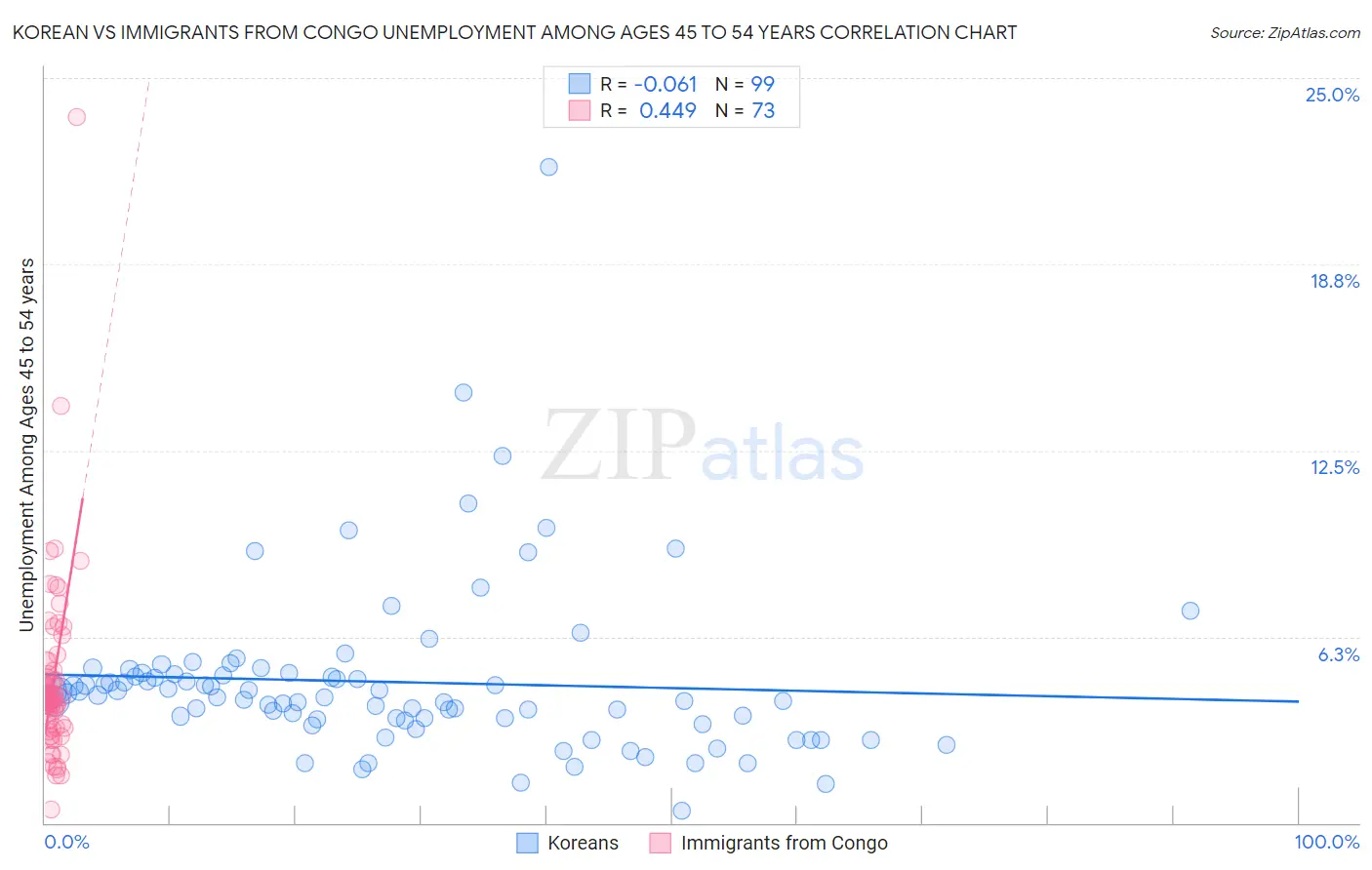 Korean vs Immigrants from Congo Unemployment Among Ages 45 to 54 years