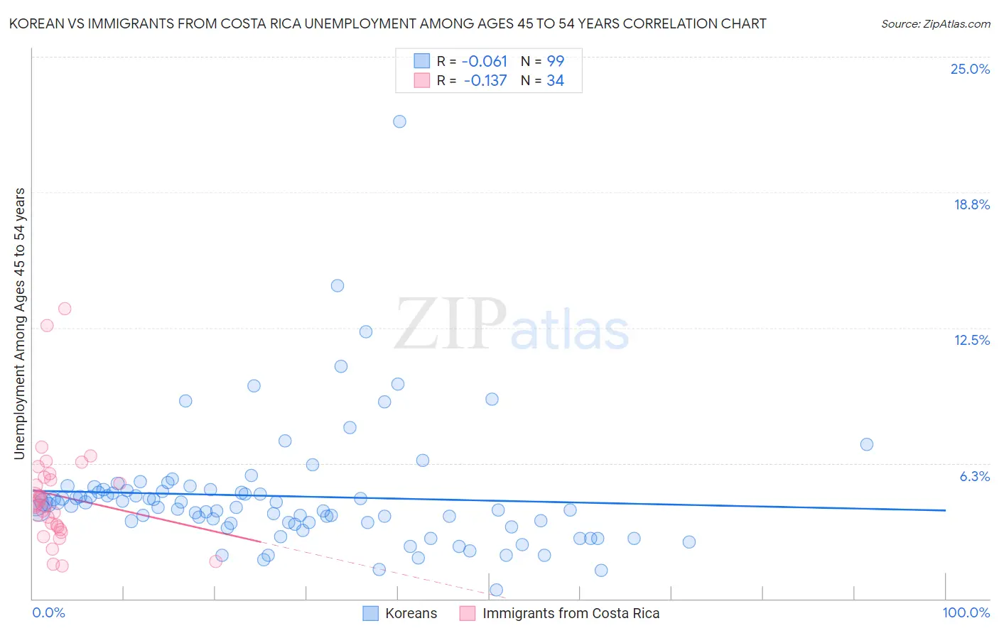 Korean vs Immigrants from Costa Rica Unemployment Among Ages 45 to 54 years