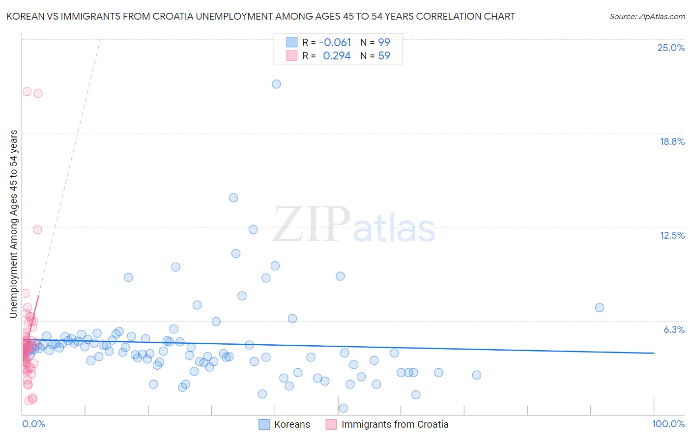 Korean vs Immigrants from Croatia Unemployment Among Ages 45 to 54 years