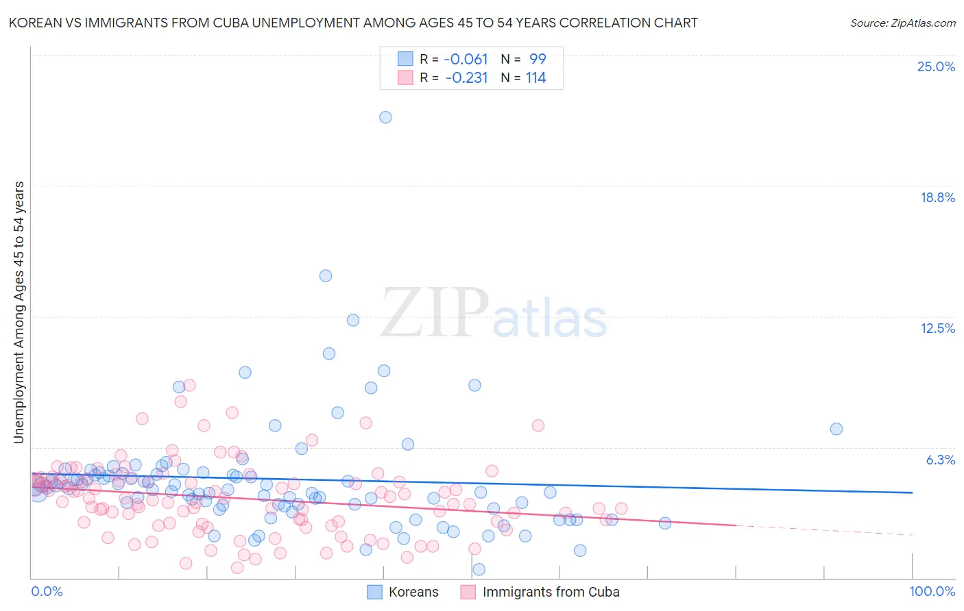 Korean vs Immigrants from Cuba Unemployment Among Ages 45 to 54 years