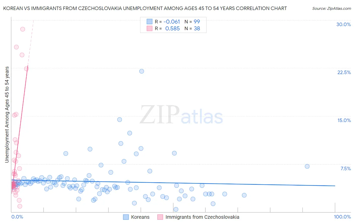 Korean vs Immigrants from Czechoslovakia Unemployment Among Ages 45 to 54 years