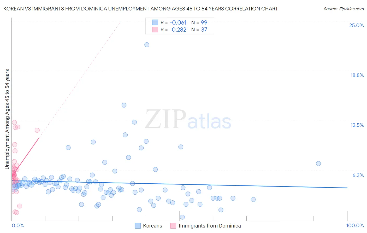 Korean vs Immigrants from Dominica Unemployment Among Ages 45 to 54 years