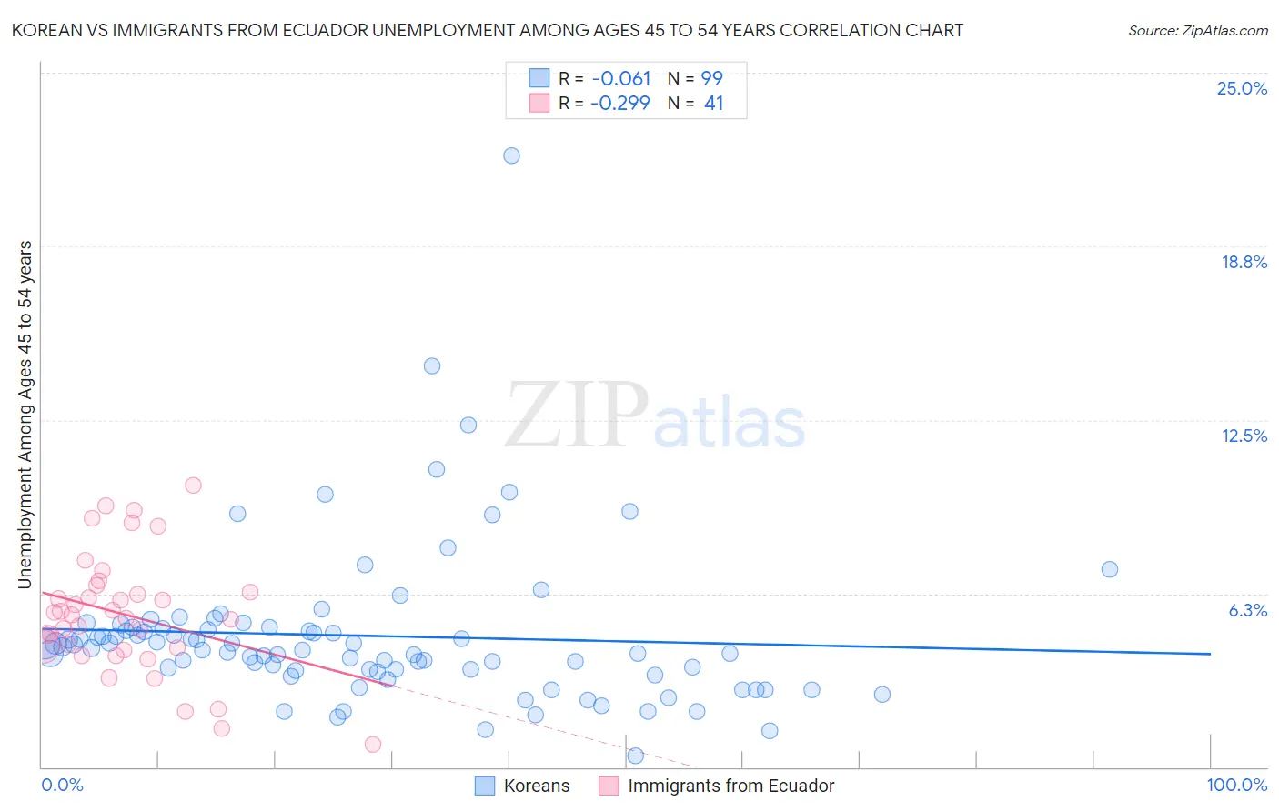 Korean vs Immigrants from Ecuador Unemployment Among Ages 45 to 54 years