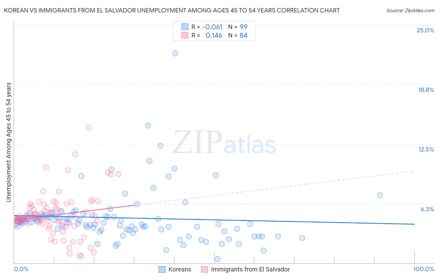 Korean vs Immigrants from El Salvador Unemployment Among Ages 45 to 54 years