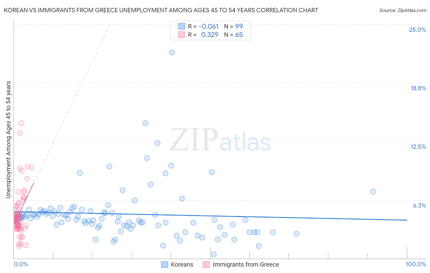 Korean vs Immigrants from Greece Unemployment Among Ages 45 to 54 years