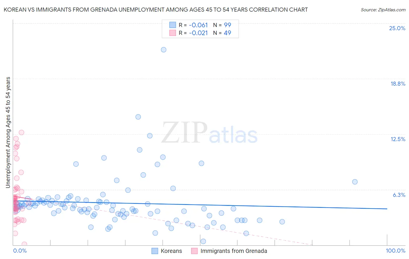 Korean vs Immigrants from Grenada Unemployment Among Ages 45 to 54 years