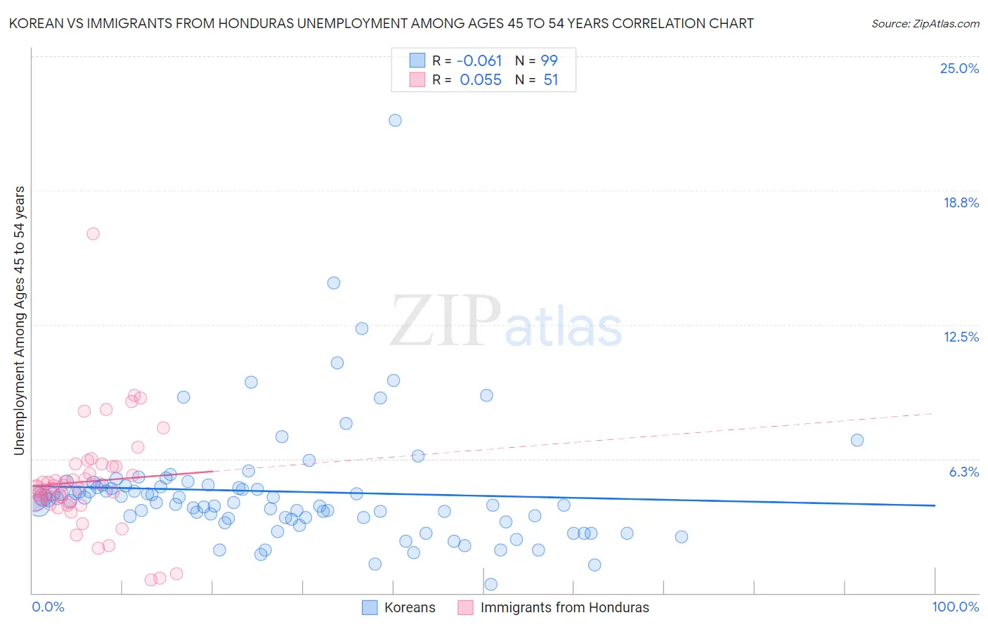 Korean vs Immigrants from Honduras Unemployment Among Ages 45 to 54 years