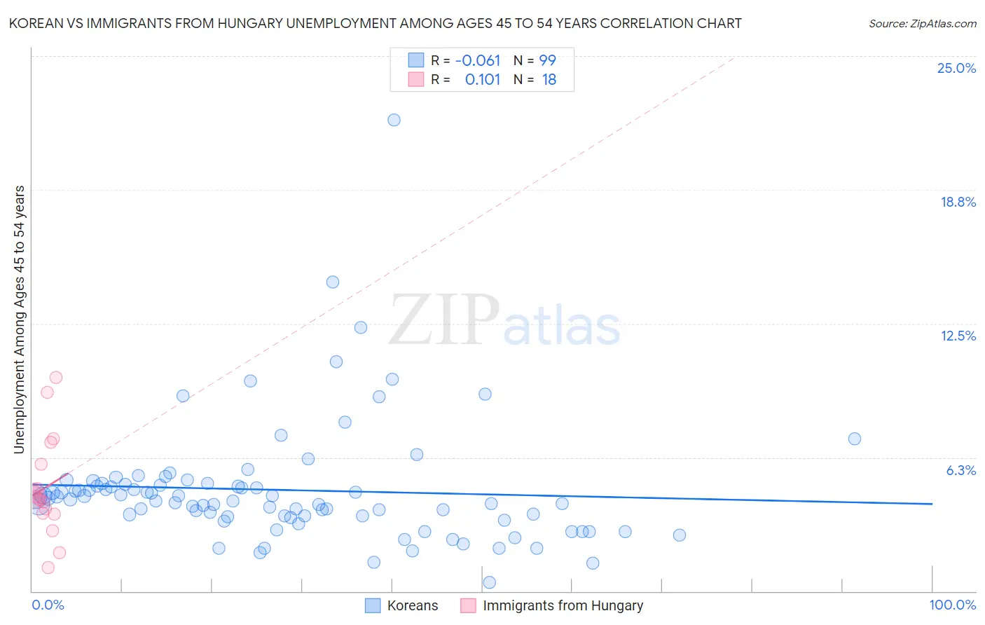 Korean vs Immigrants from Hungary Unemployment Among Ages 45 to 54 years