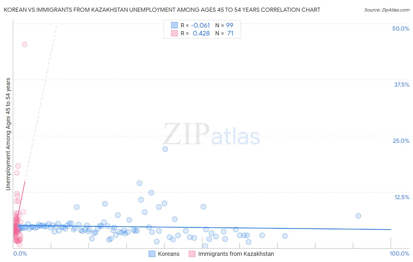Korean vs Immigrants from Kazakhstan Unemployment Among Ages 45 to 54 years