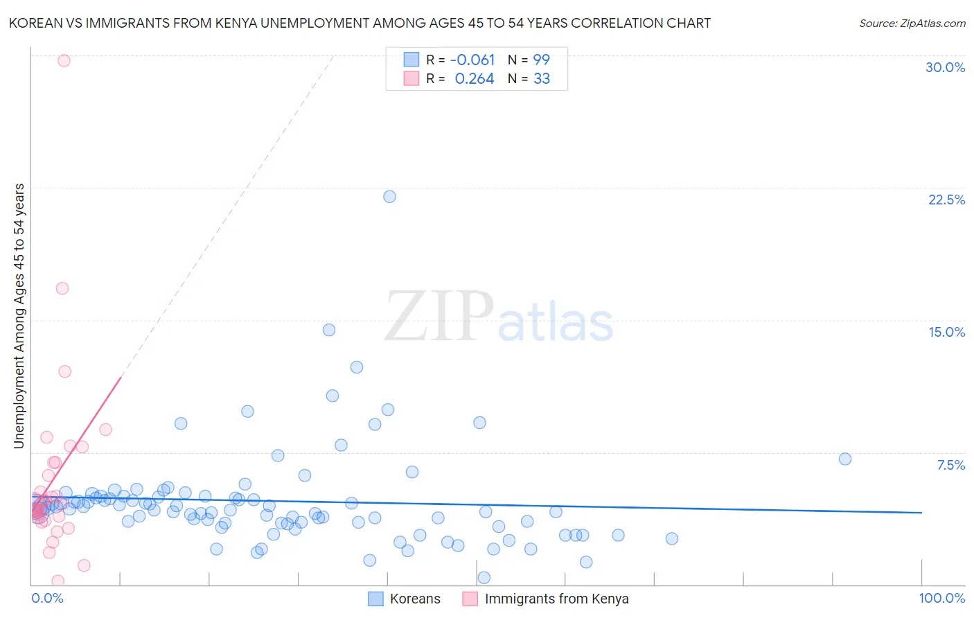 Korean vs Immigrants from Kenya Unemployment Among Ages 45 to 54 years