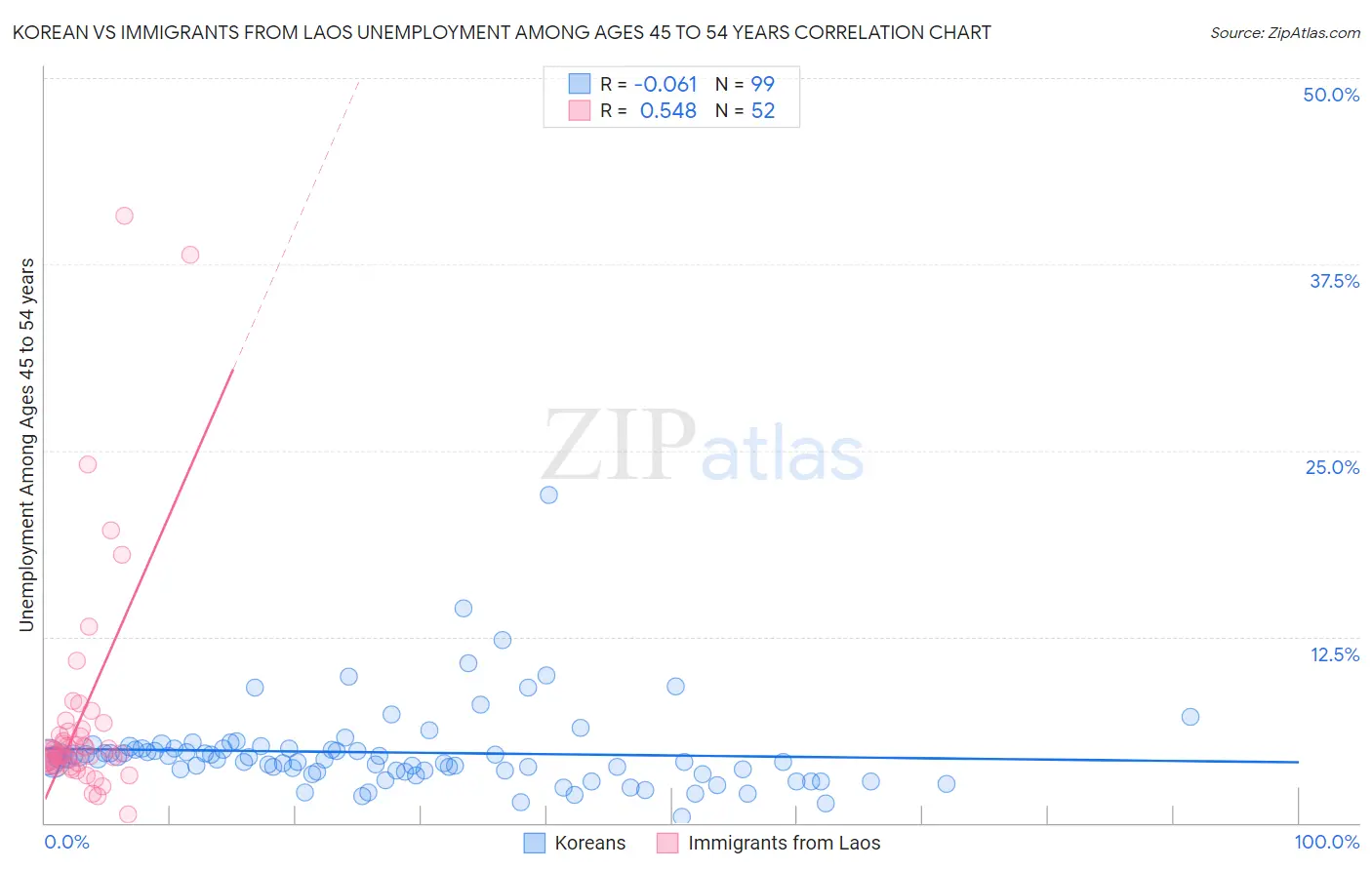 Korean vs Immigrants from Laos Unemployment Among Ages 45 to 54 years