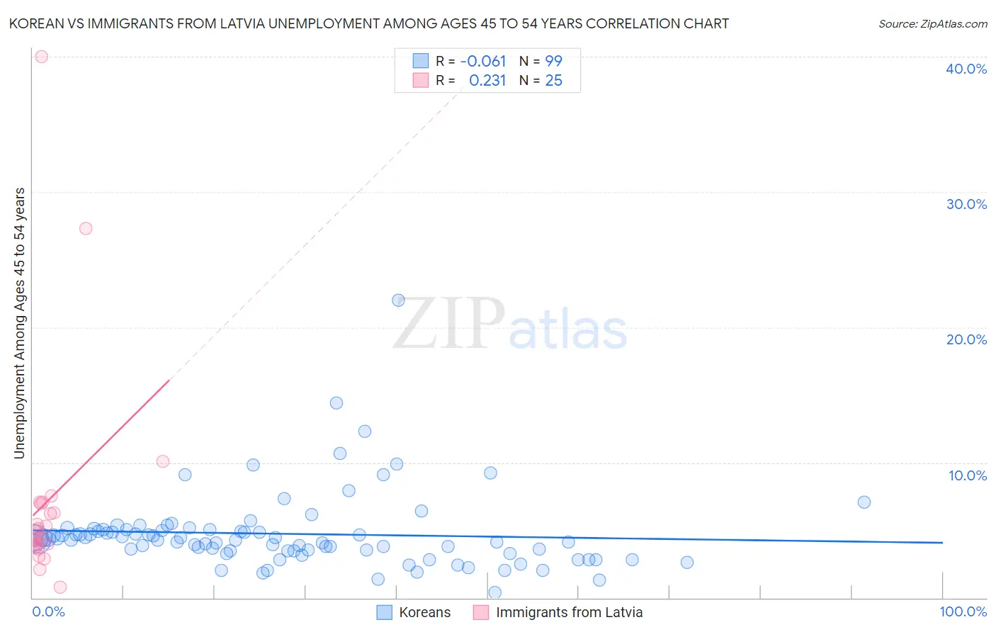 Korean vs Immigrants from Latvia Unemployment Among Ages 45 to 54 years
