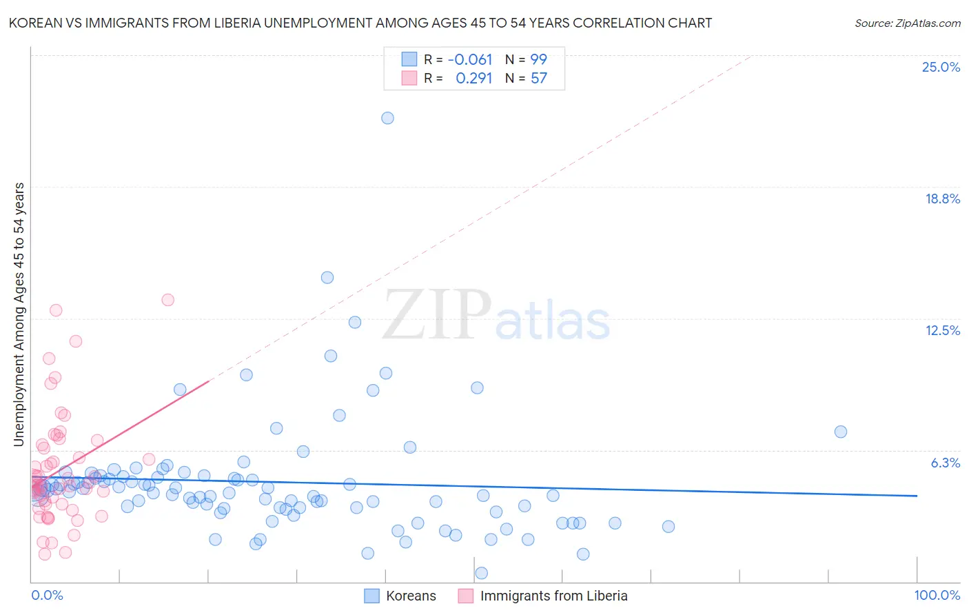 Korean vs Immigrants from Liberia Unemployment Among Ages 45 to 54 years