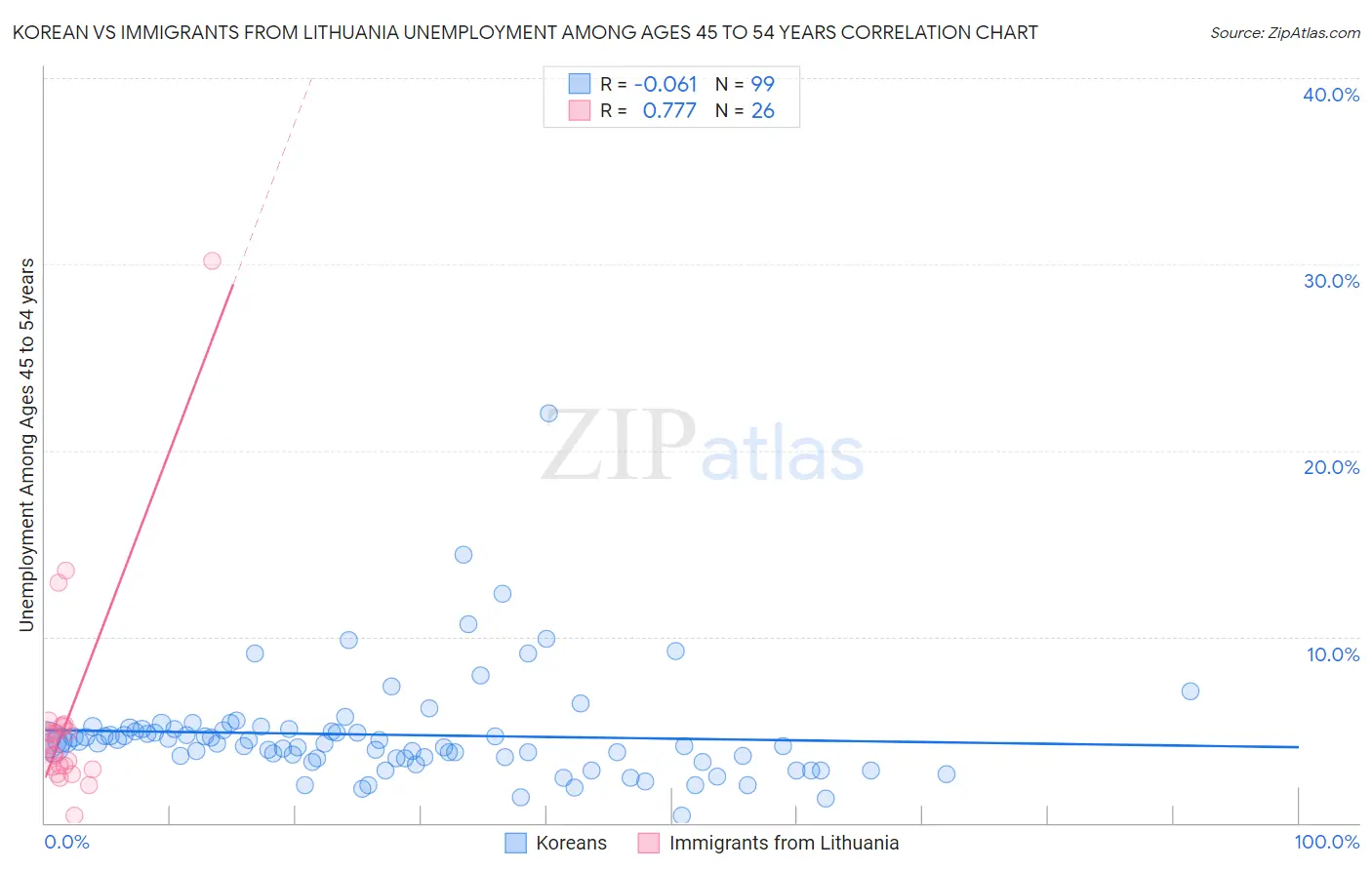 Korean vs Immigrants from Lithuania Unemployment Among Ages 45 to 54 years