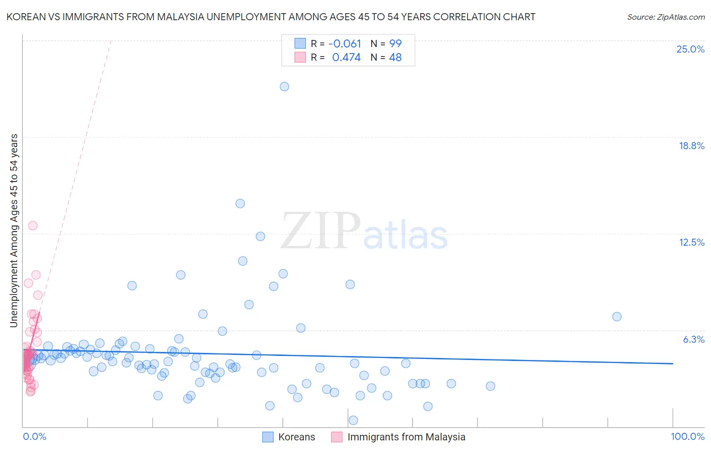 Korean vs Immigrants from Malaysia Unemployment Among Ages 45 to 54 years