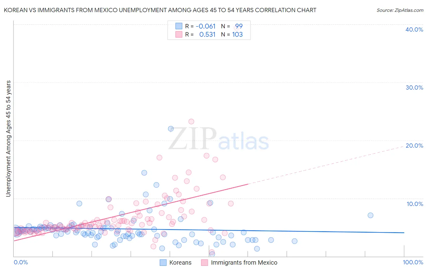 Korean vs Immigrants from Mexico Unemployment Among Ages 45 to 54 years