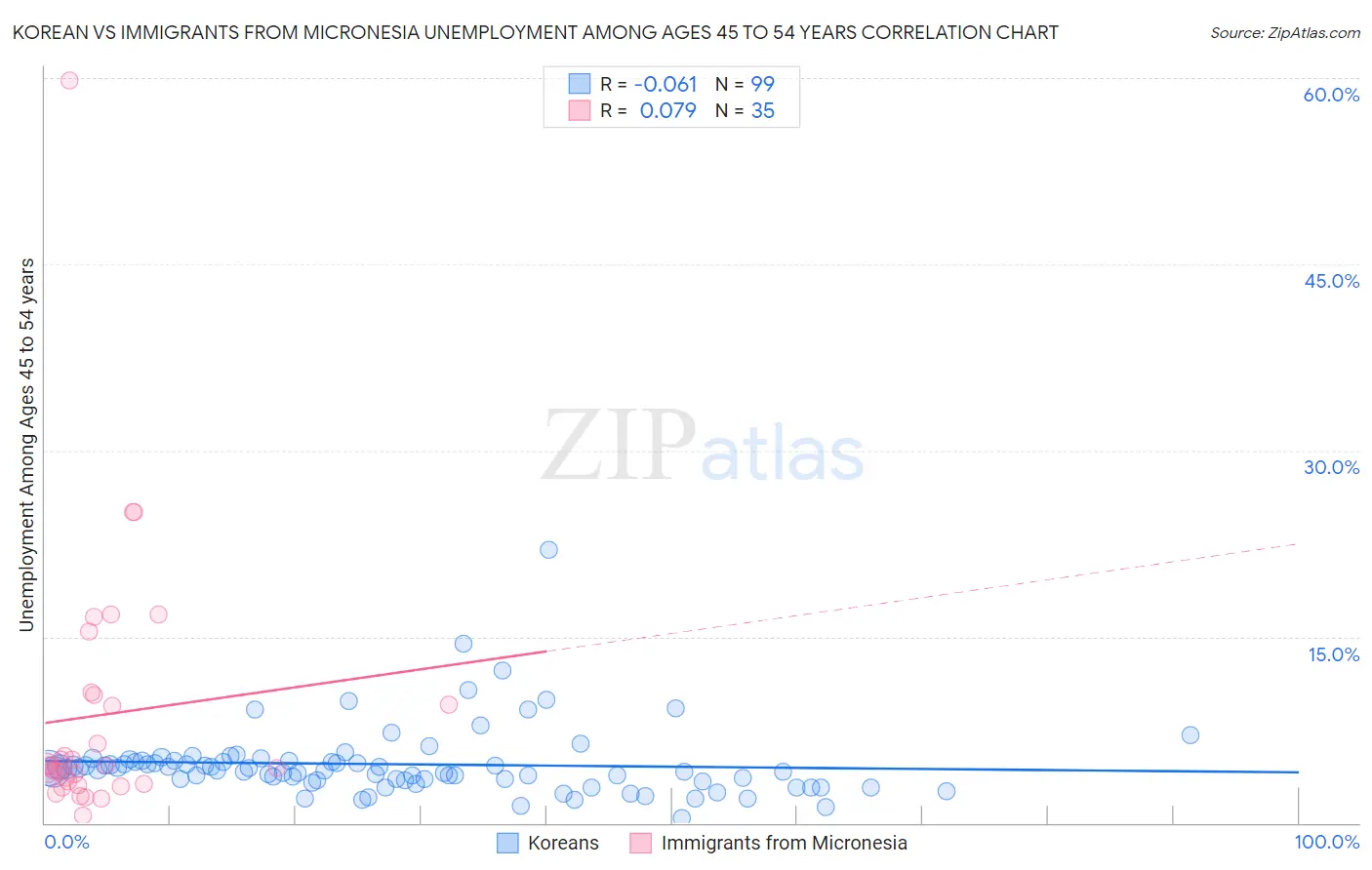 Korean vs Immigrants from Micronesia Unemployment Among Ages 45 to 54 years