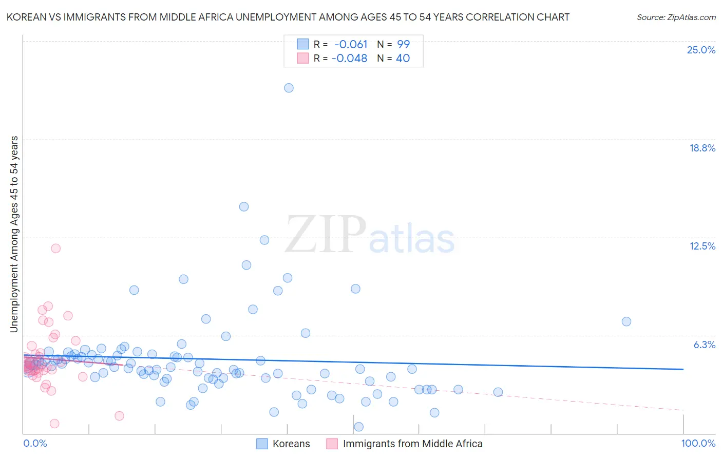 Korean vs Immigrants from Middle Africa Unemployment Among Ages 45 to 54 years