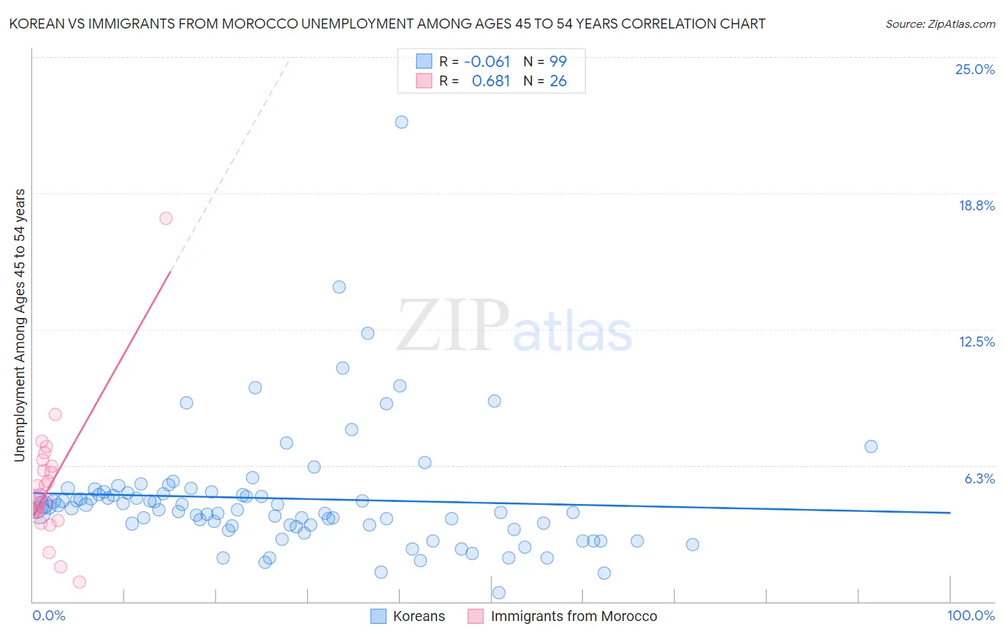 Korean vs Immigrants from Morocco Unemployment Among Ages 45 to 54 years