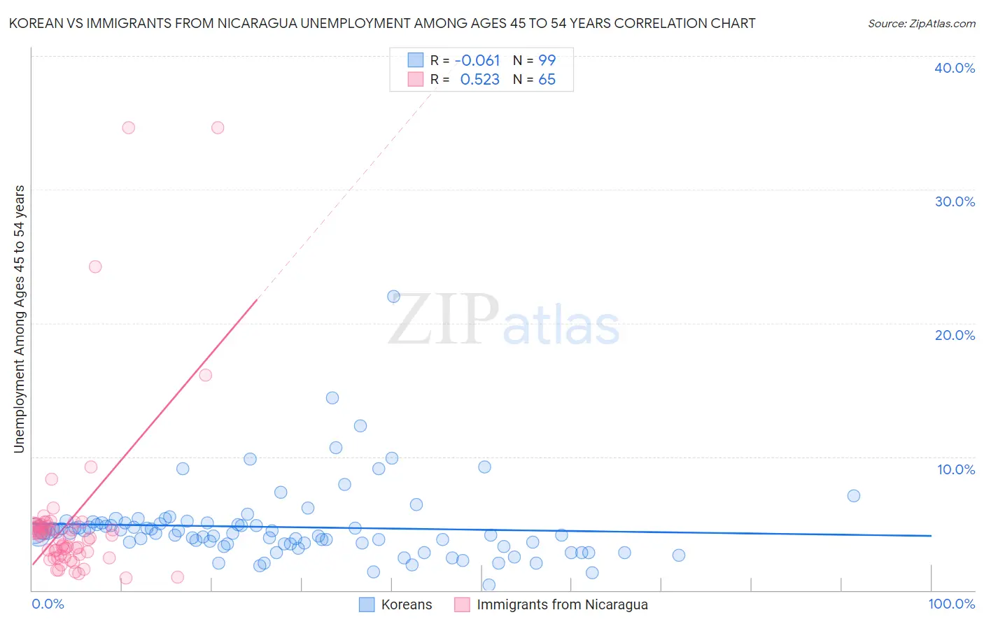 Korean vs Immigrants from Nicaragua Unemployment Among Ages 45 to 54 years