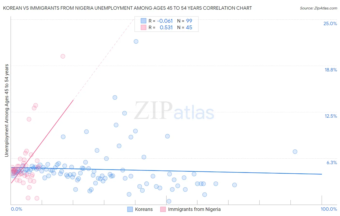 Korean vs Immigrants from Nigeria Unemployment Among Ages 45 to 54 years