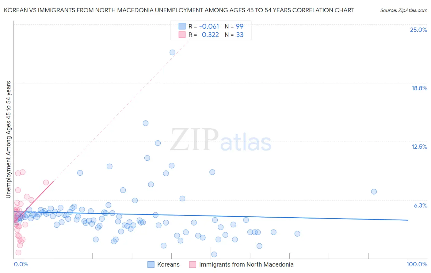Korean vs Immigrants from North Macedonia Unemployment Among Ages 45 to 54 years