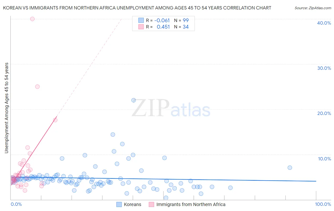 Korean vs Immigrants from Northern Africa Unemployment Among Ages 45 to 54 years