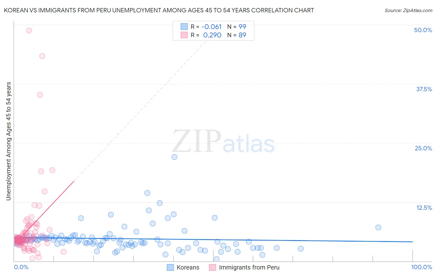 Korean vs Immigrants from Peru Unemployment Among Ages 45 to 54 years