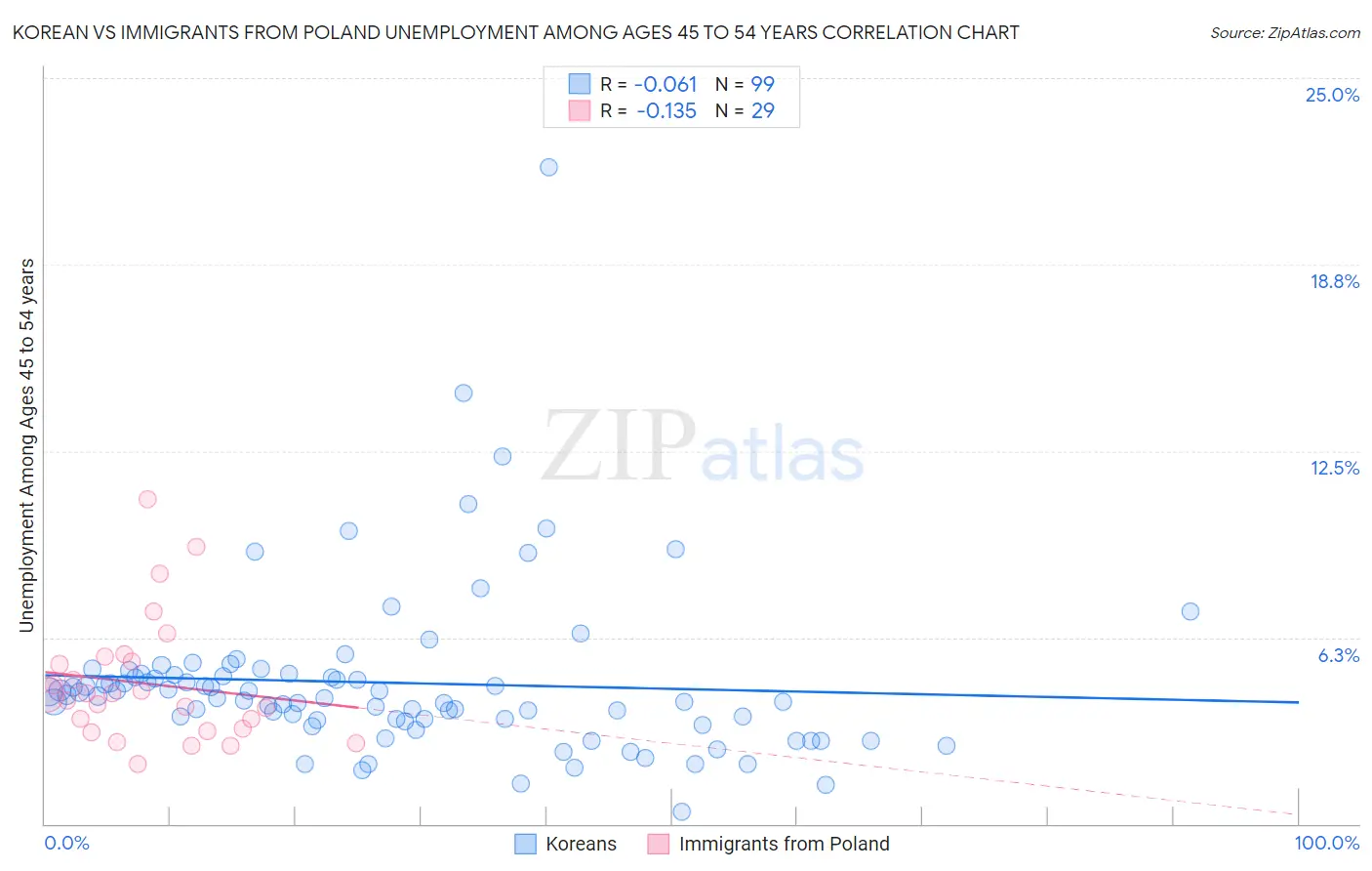 Korean vs Immigrants from Poland Unemployment Among Ages 45 to 54 years