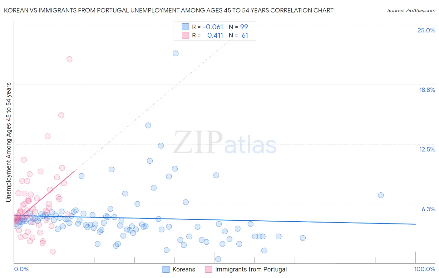 Korean vs Immigrants from Portugal Unemployment Among Ages 45 to 54 years