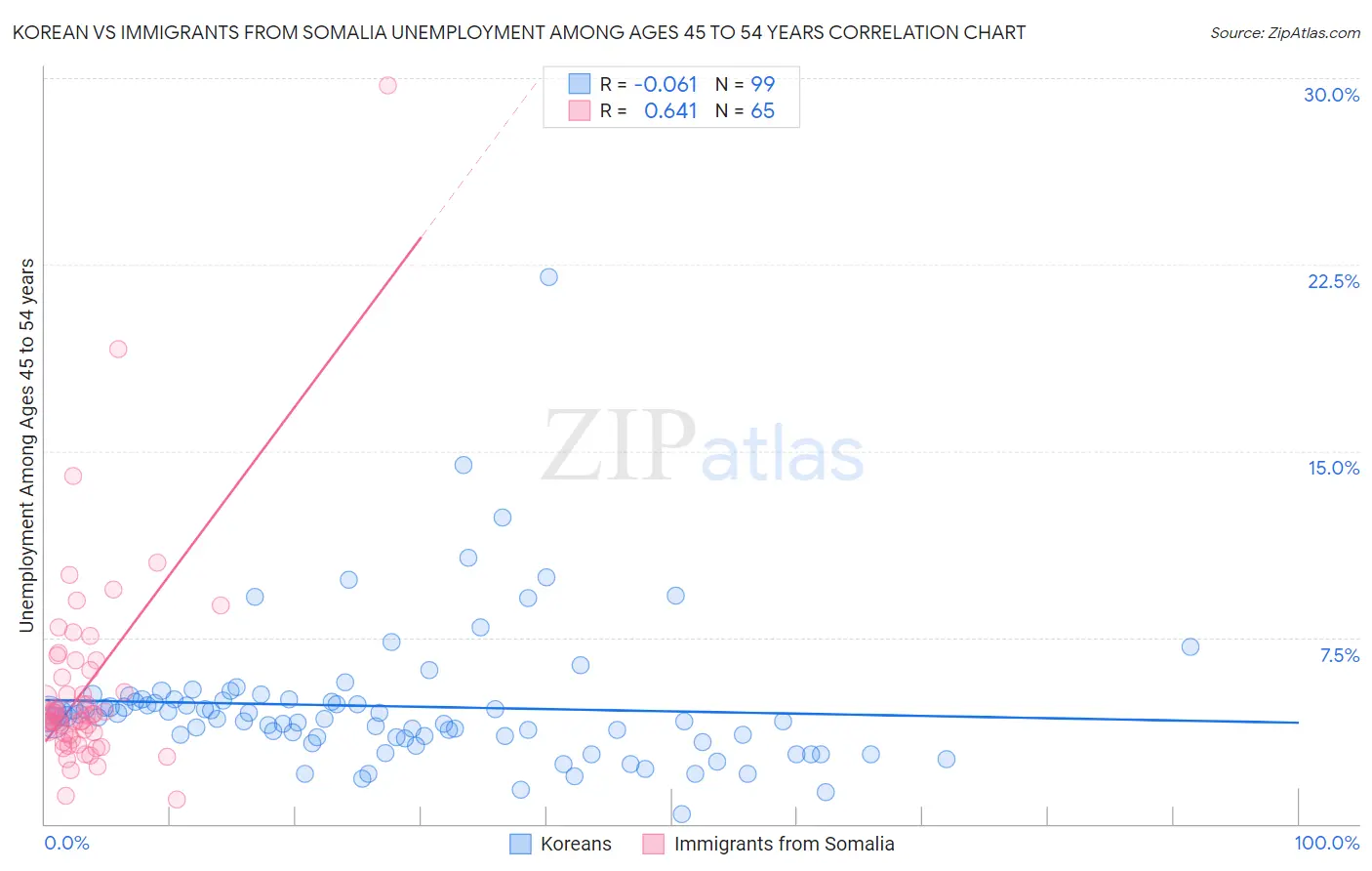 Korean vs Immigrants from Somalia Unemployment Among Ages 45 to 54 years