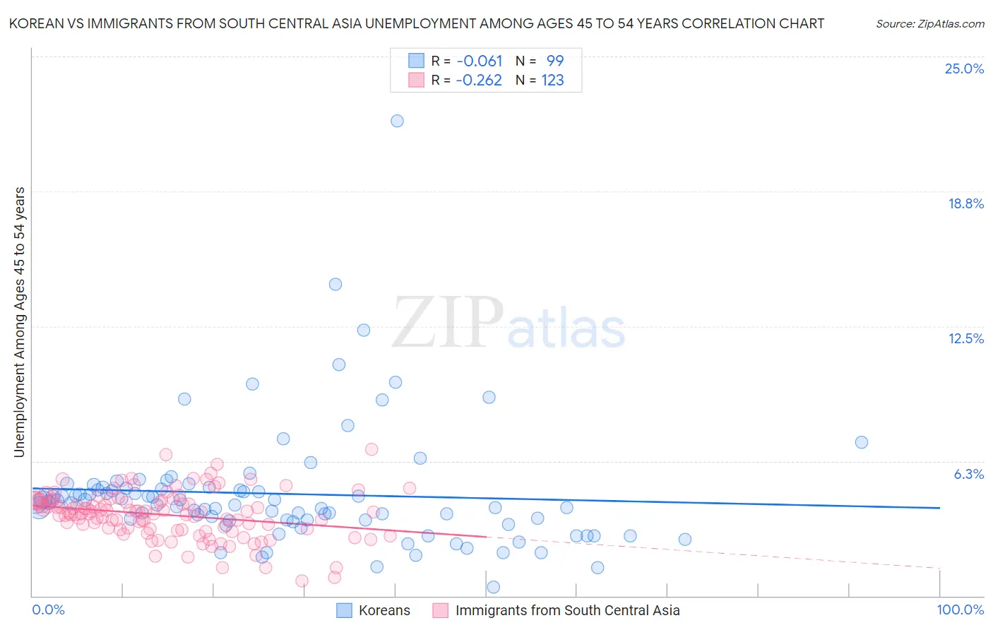 Korean vs Immigrants from South Central Asia Unemployment Among Ages 45 to 54 years