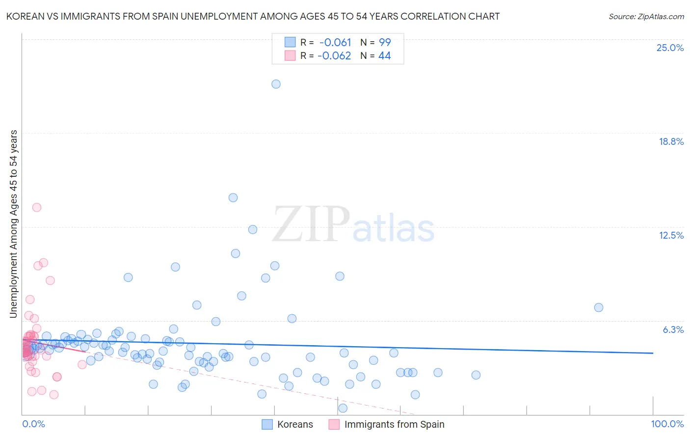 Korean vs Immigrants from Spain Unemployment Among Ages 45 to 54 years