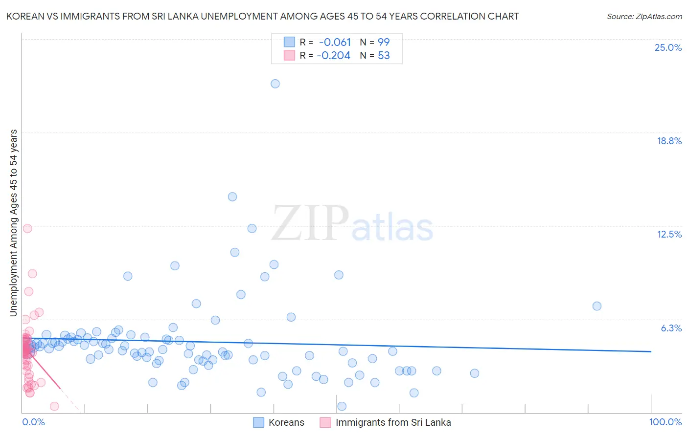 Korean vs Immigrants from Sri Lanka Unemployment Among Ages 45 to 54 years