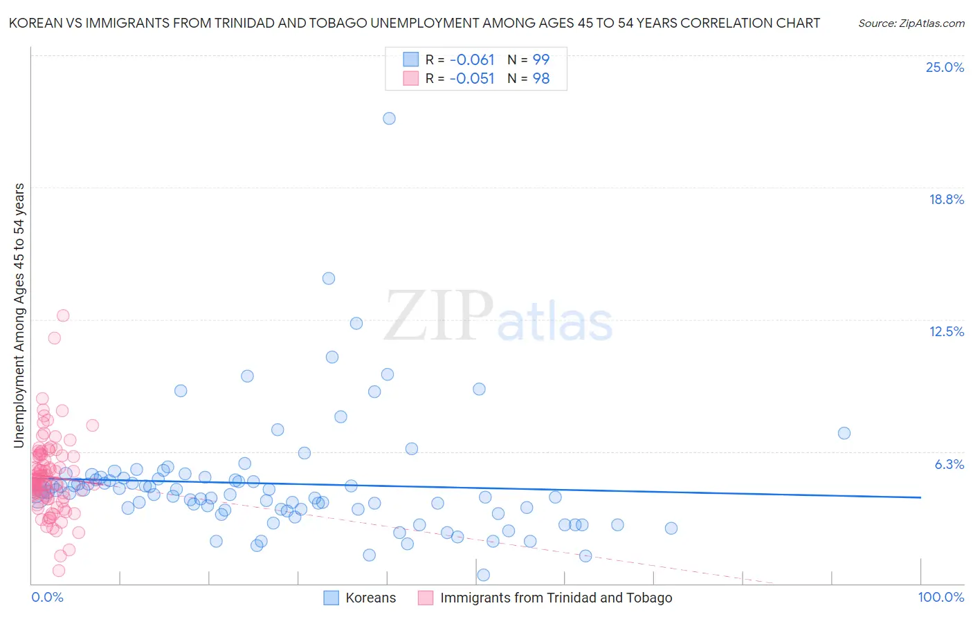 Korean vs Immigrants from Trinidad and Tobago Unemployment Among Ages 45 to 54 years