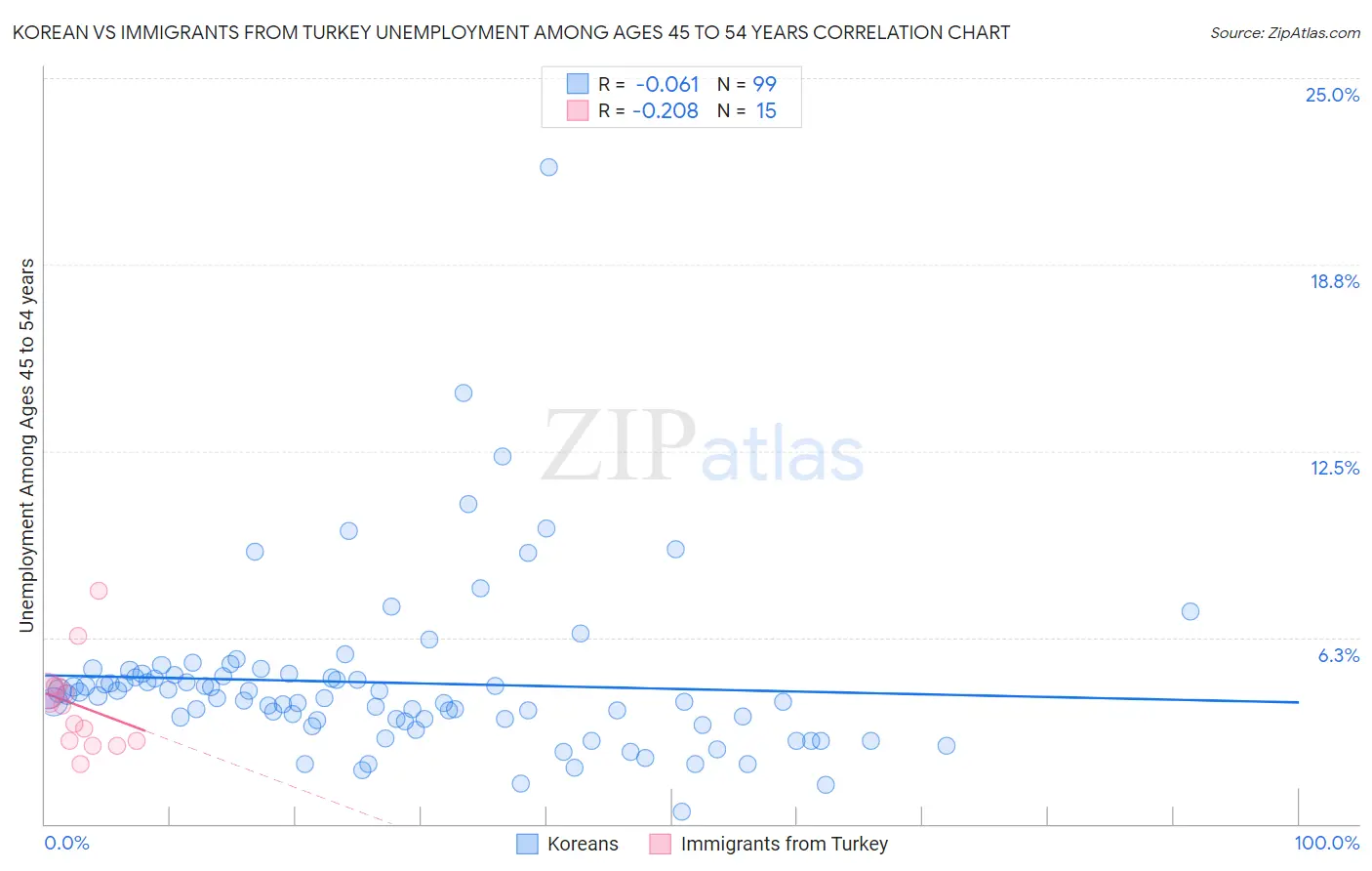 Korean vs Immigrants from Turkey Unemployment Among Ages 45 to 54 years