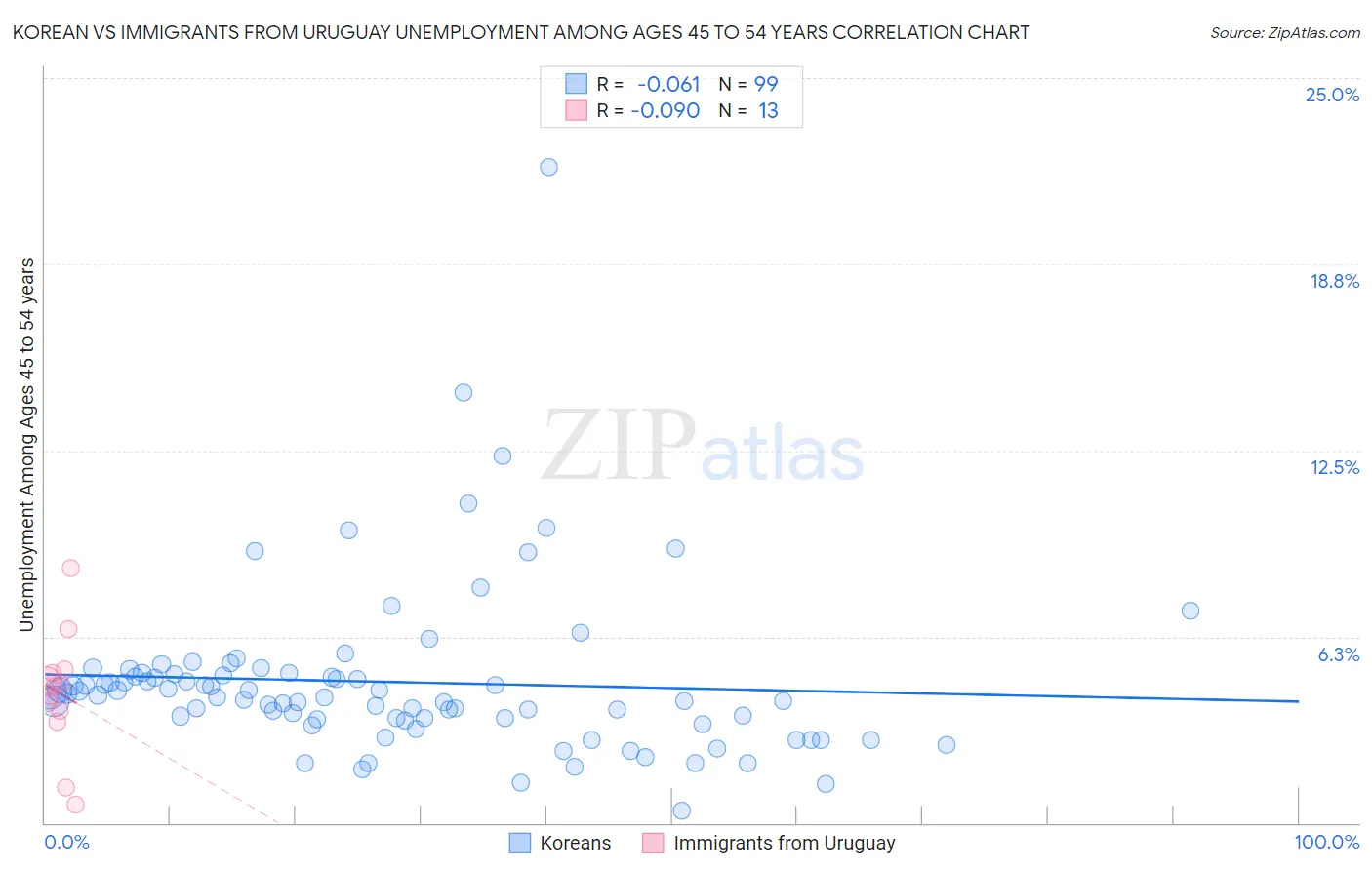 Korean vs Immigrants from Uruguay Unemployment Among Ages 45 to 54 years