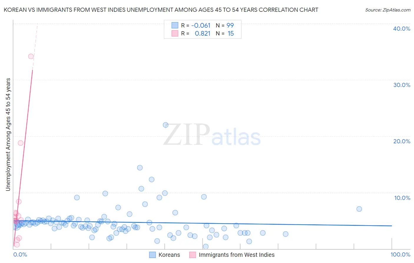 Korean vs Immigrants from West Indies Unemployment Among Ages 45 to 54 years
