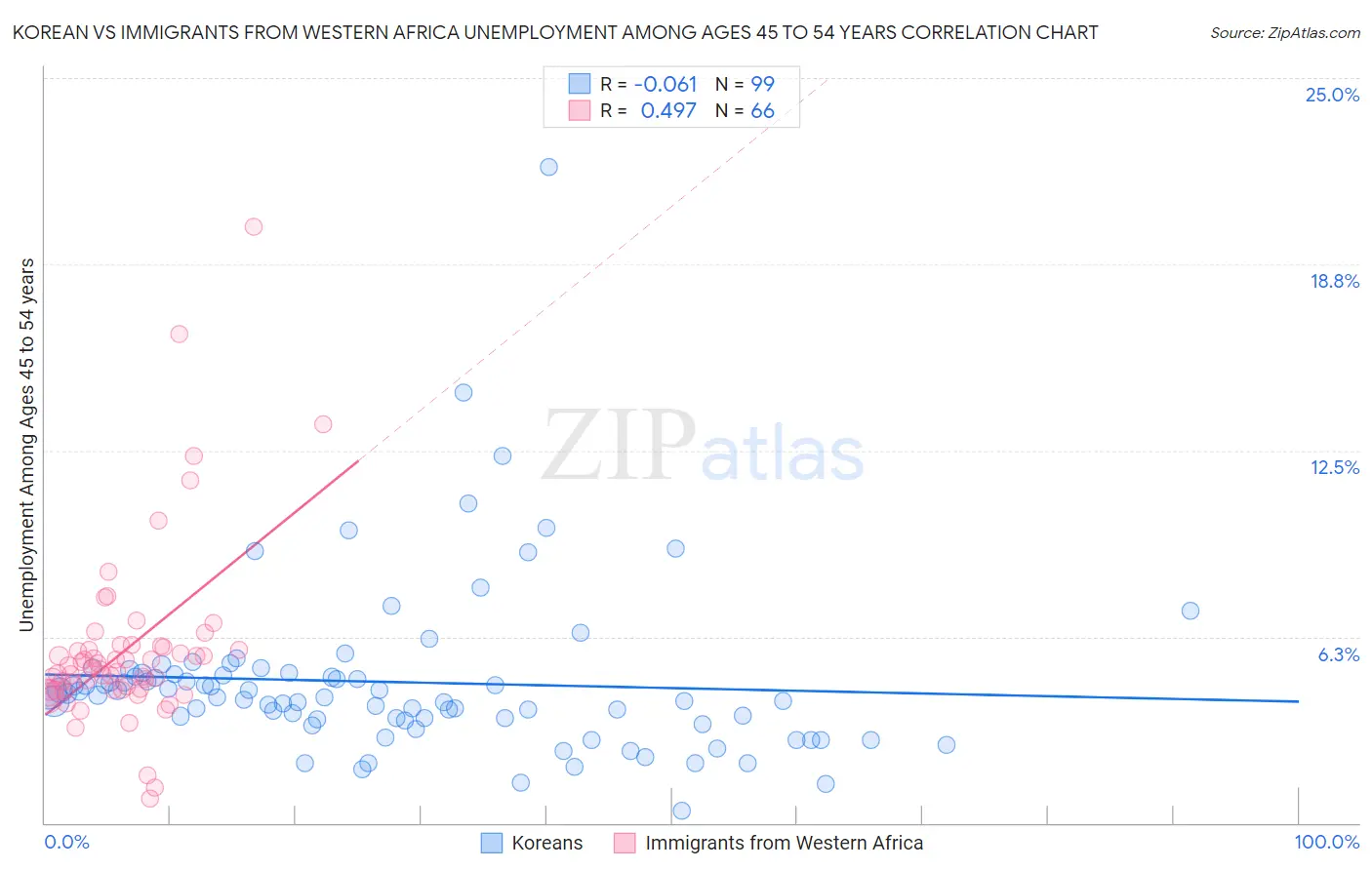 Korean vs Immigrants from Western Africa Unemployment Among Ages 45 to 54 years