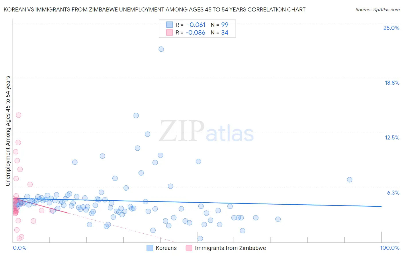 Korean vs Immigrants from Zimbabwe Unemployment Among Ages 45 to 54 years