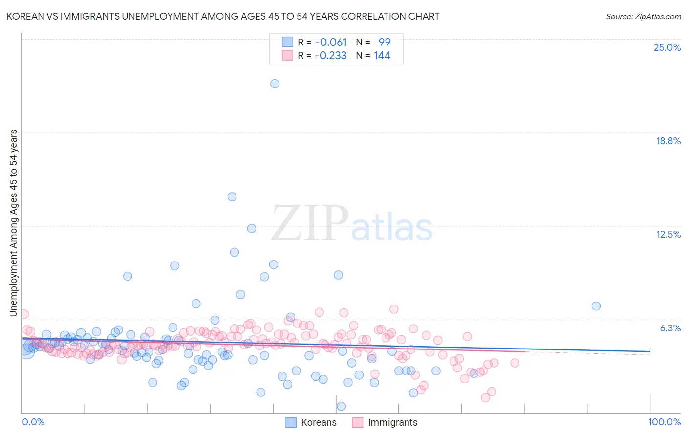 Korean vs Immigrants Unemployment Among Ages 45 to 54 years