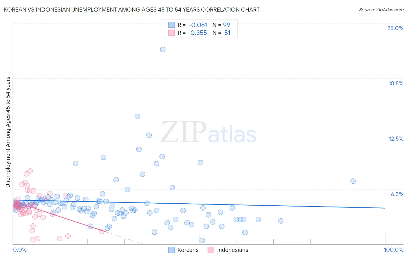 Korean vs Indonesian Unemployment Among Ages 45 to 54 years