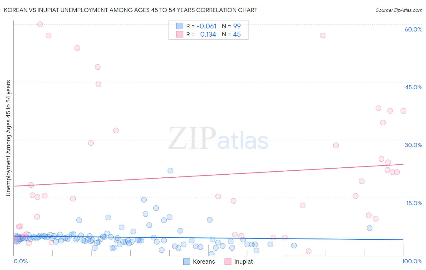 Korean vs Inupiat Unemployment Among Ages 45 to 54 years