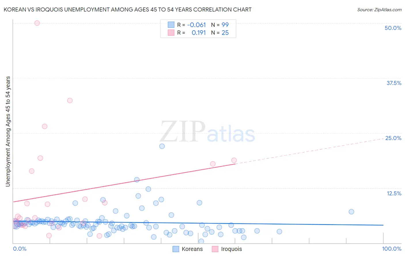 Korean vs Iroquois Unemployment Among Ages 45 to 54 years