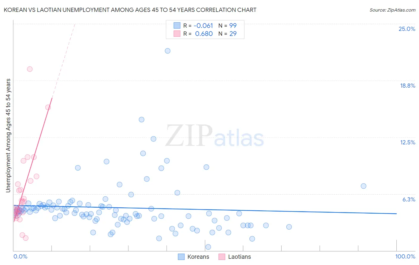 Korean vs Laotian Unemployment Among Ages 45 to 54 years