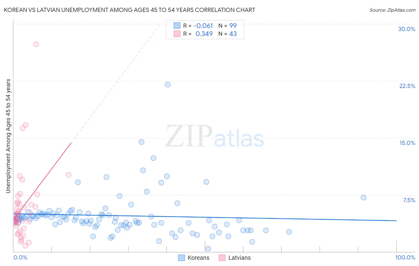 Korean vs Latvian Unemployment Among Ages 45 to 54 years