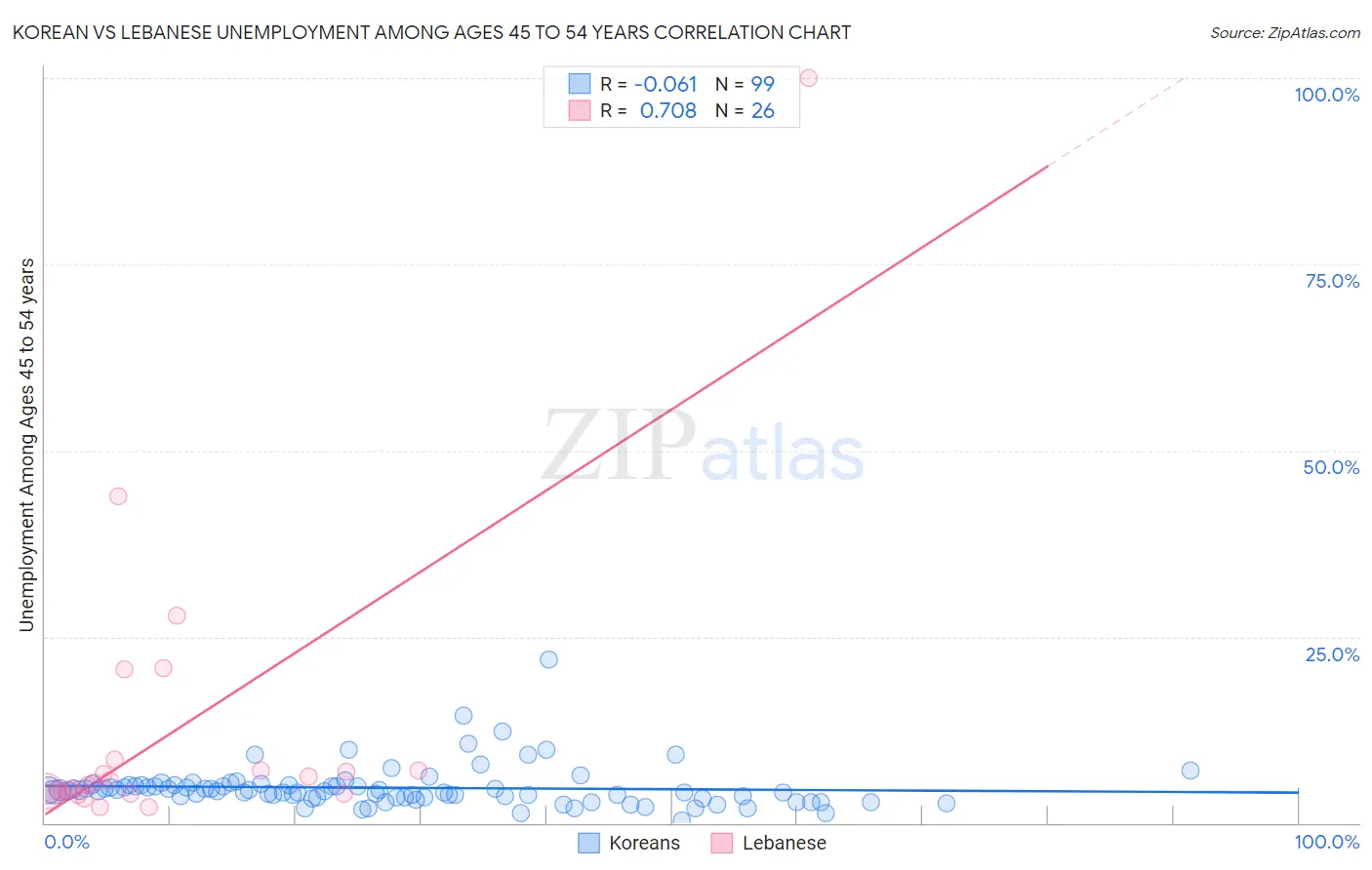 Korean vs Lebanese Unemployment Among Ages 45 to 54 years