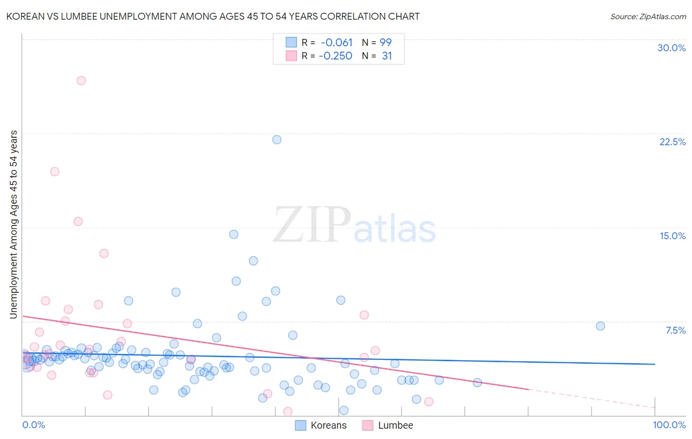 Korean vs Lumbee Unemployment Among Ages 45 to 54 years