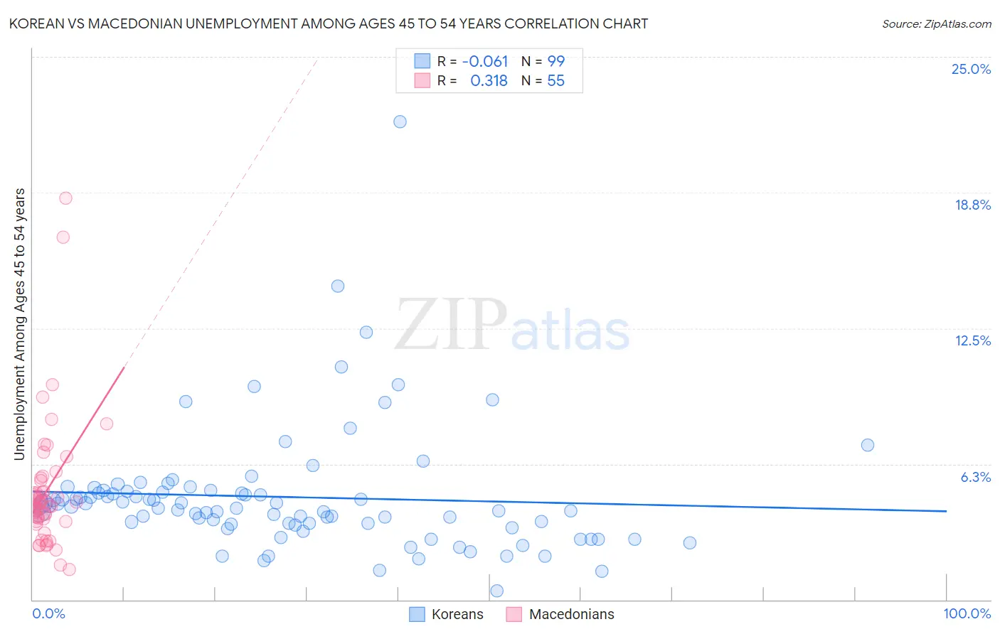 Korean vs Macedonian Unemployment Among Ages 45 to 54 years