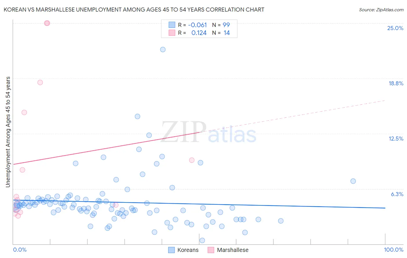 Korean vs Marshallese Unemployment Among Ages 45 to 54 years